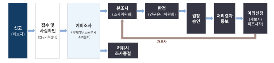 신고(제보자)→접수 및 사실확인(연구기획센터)→예비조사(기획업무 소관부서·소위원회)→본조사(조사위원회)→판정(연구윤리위원회)→원장승인→처리결과통보→이의신청(제보자/피조사자)→재조사 시 본조사로 연결, 신고(제보자)→접수 및 사실확인(연구기획센터)→예비조사(기획업무 소관부서·소위원회)→허위 시 조사종결